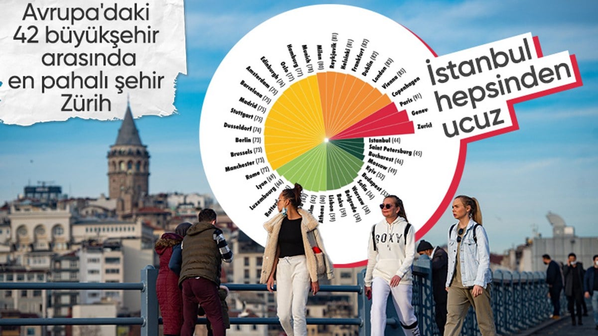 Avrupa şehirleri araştırması: En ucuz kent İstanbul